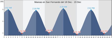 Mareas San Fernando