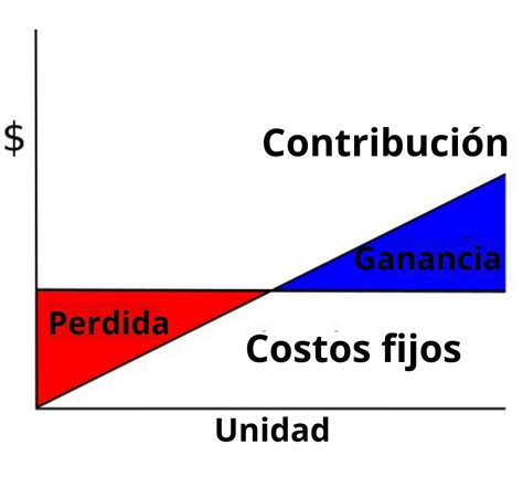 Margen De Contribucion