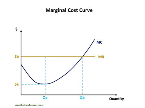 Marginal Cost Curve