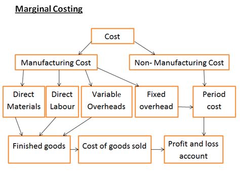 Marginal Costing Features