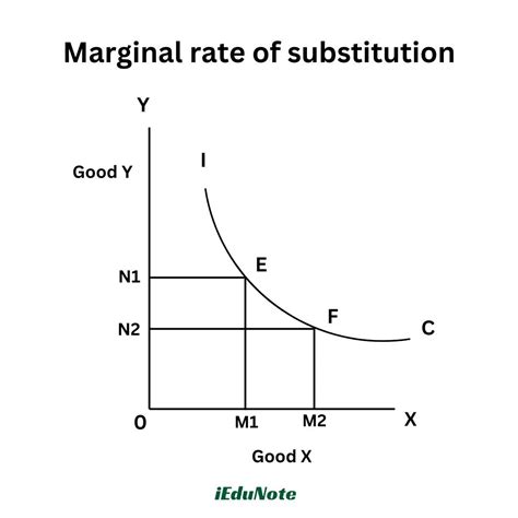 Marginal Rate Of Substitution
