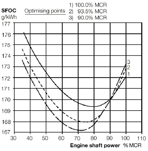 Marine Engine Fuel Consumption