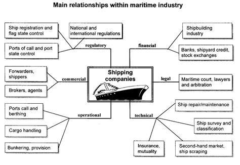 maritime economics