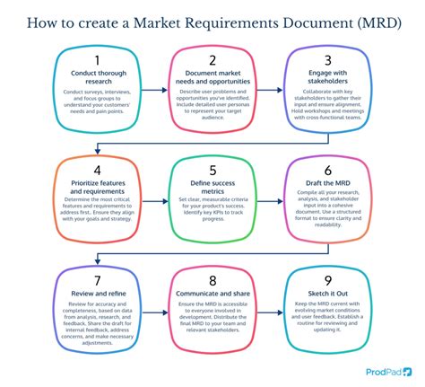 Market Requirements Document