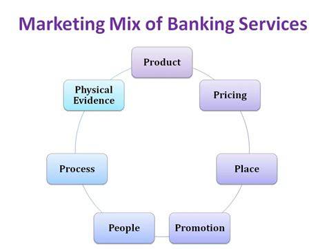 marketing mix banking