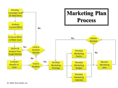 Marketing Process Flow Chart