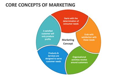 Marketing The Core