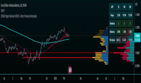 Markoni Trading Indicator