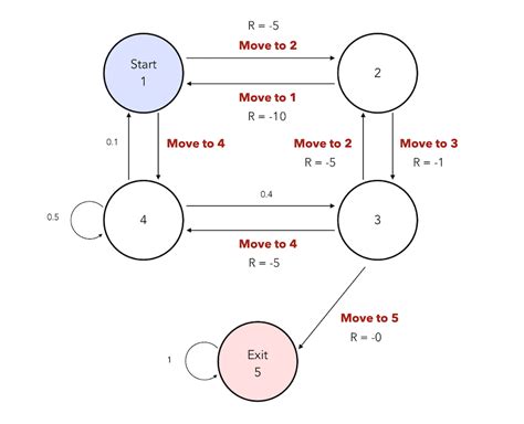 Markov Decision Problem