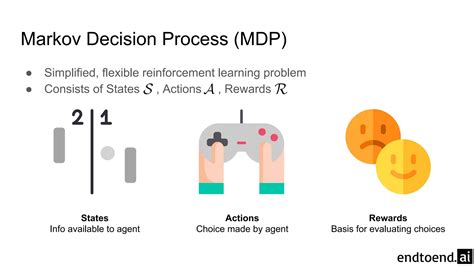 Markov Decision Processes