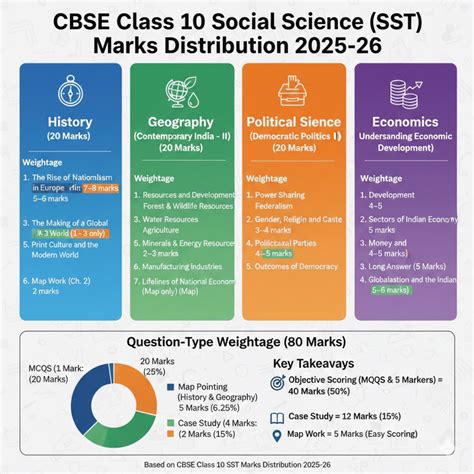 Marks Distribution Of Sst Class 10 Chapter Wise 2023