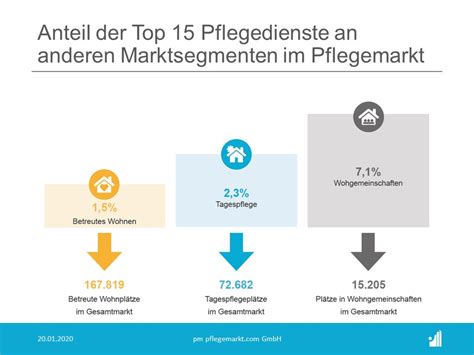 marktsegmenten