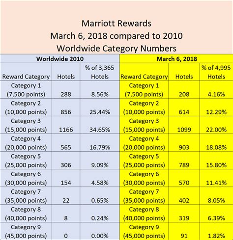 Marriott Hotels Category Chart