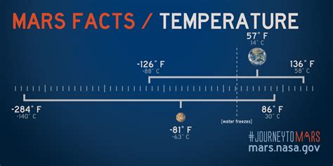 Mars Average Temperature