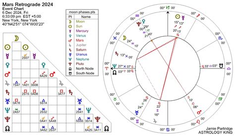 Mars Retrograde Natal Chart