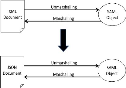 Marshalling And Unmarshalling