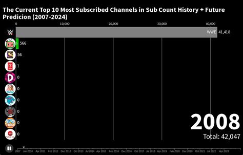 martinsn current sub count