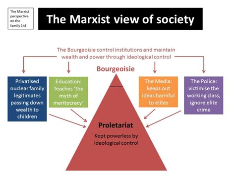 Marxist Perspective Of State