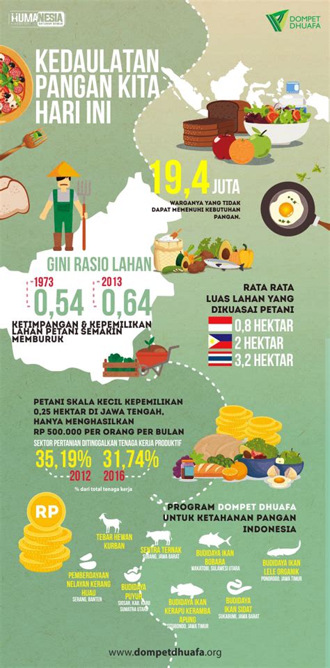 masalah ketahanan pangan di indonesia dan solusinya
