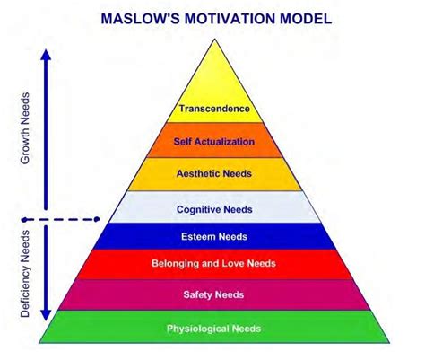 Maslow Et Al