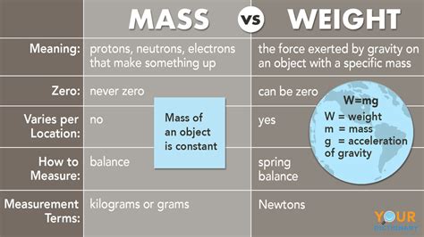 Mass And Weight Difference