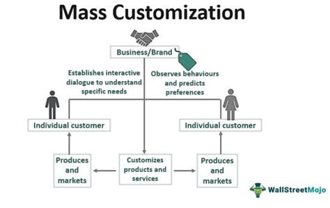 Mass Customization A Supply Chain Approach