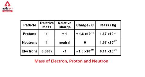 Mass Of Proton