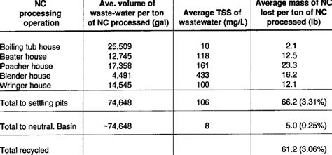 Read Mass Balance Calculations Pulp Paper 