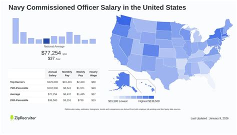 Master Chief Navy Salary