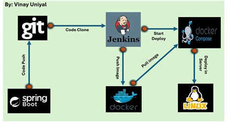 Master Jenkins Ci For Devops And Developers Udemy
