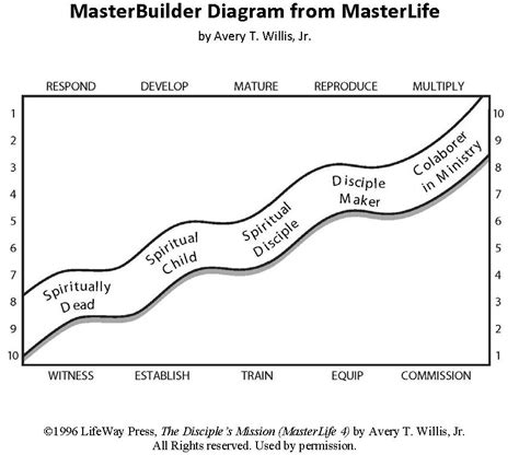 master life discipleship 3 disciples victory study