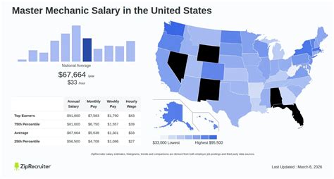 Master Mechanic Salary