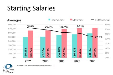 Master Of Arts Salary