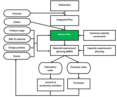 Master Planning In Manufacturing Using Microsoft Dynamics 365 For Operations: 20