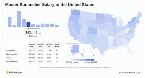 Master Sommelier Salary