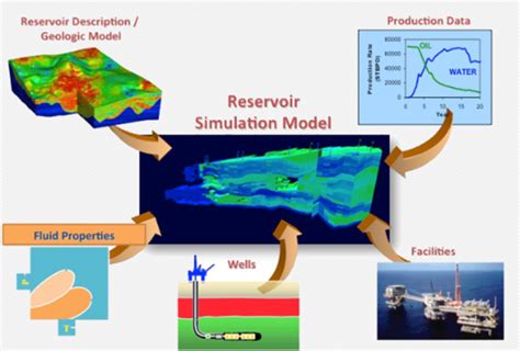 Master Thesis Reservoir Simulation Studies Of Formation