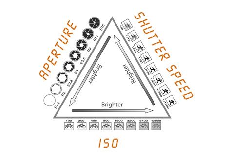Mastering Aperture Shutter Speed Iso And Exposure How They Interact And Affect Each Other