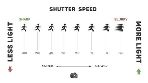 Mastering Camera Shutter Speed Digital Photography Tips And Tricks For Beginners On How To Use Fast And Slow Shutter Speed For Creative Effect