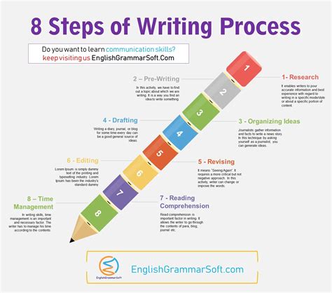 Mastering The Writing Process Plan Organize Write Review Planning Writing Process - Planning Writing Process