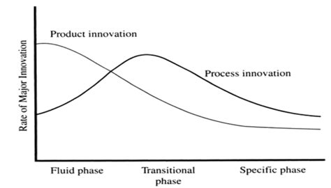 Read Mastering The Dynamics Of Innovation 