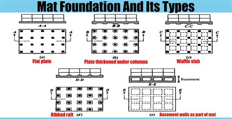 Mat Foundation Design With Inverted Beam