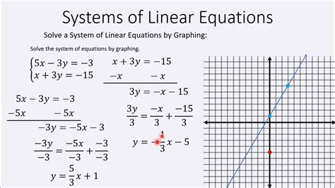 Mat1033 Solving Systems Of Equations Using The Addition