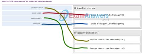 Match Each Dhcp Message Type With Its Description