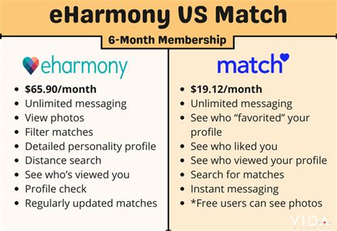 match.com versus eharmony cost