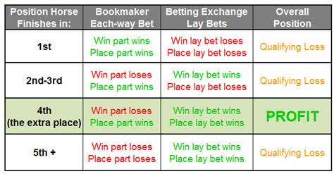 matched betting extra places
