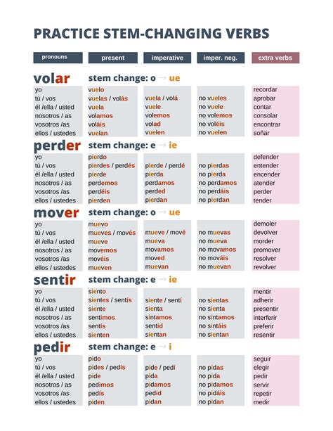 Matching Common Spanish Stem Changing Verbs Printable Stem Changing Verbs Practice Worksheet Answers - Stem Changing Verbs Practice Worksheet Answers