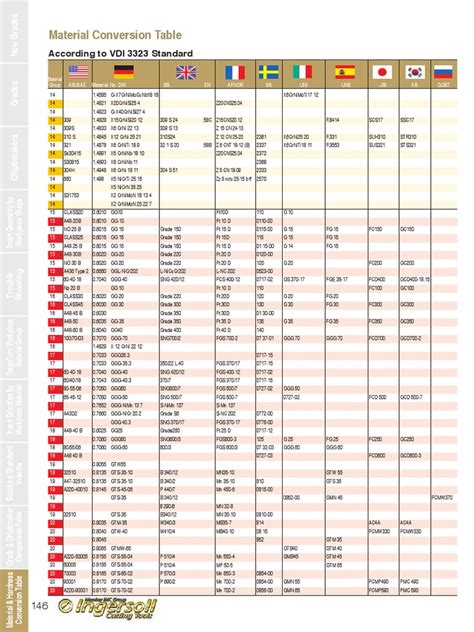 material conversion table