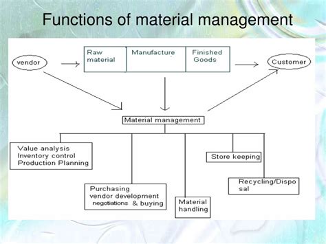 Material Management Definition