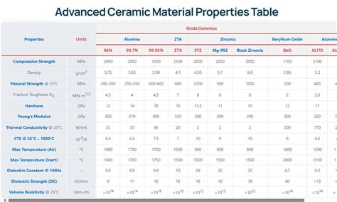 Material Properties Pannel