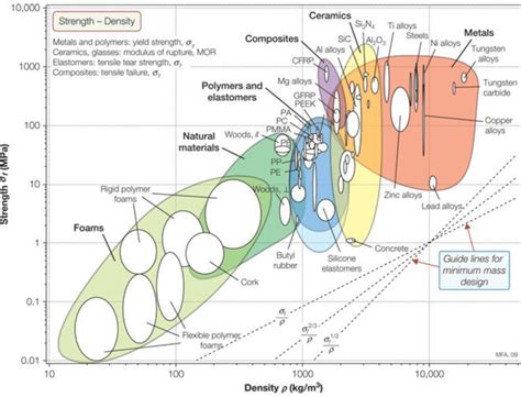Material Selection In Mechanical Design